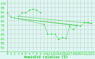Courbe de l'humidit relative pour Tarbes (65)