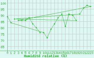 Courbe de l'humidit relative pour Mona