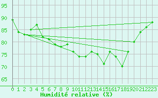 Courbe de l'humidit relative pour Valley