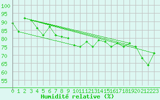 Courbe de l'humidit relative pour Stora Sjoefallet