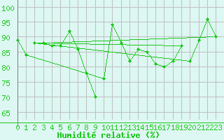 Courbe de l'humidit relative pour Osterfeld