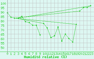 Courbe de l'humidit relative pour Weihenstephan