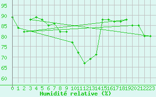 Courbe de l'humidit relative pour Santa Maria, Val Mestair