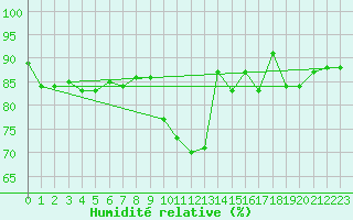 Courbe de l'humidit relative pour Ouessant (29)