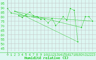 Courbe de l'humidit relative pour Chaumont (Sw)