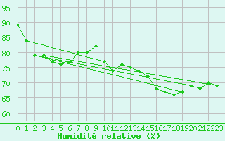 Courbe de l'humidit relative pour Strommingsbadan