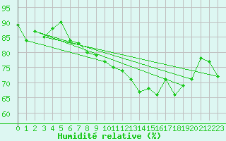 Courbe de l'humidit relative pour Cap de la Hve (76)