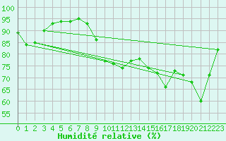 Courbe de l'humidit relative pour Lorient (56)