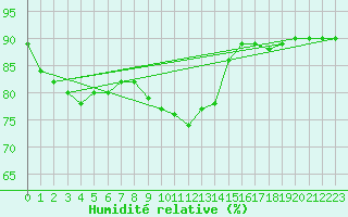 Courbe de l'humidit relative pour L'Huisserie (53)