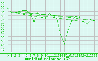 Courbe de l'humidit relative pour Calvi (2B)