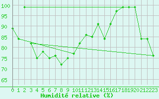 Courbe de l'humidit relative pour Monte Generoso