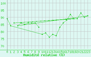 Courbe de l'humidit relative pour La Fretaz (Sw)