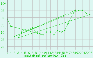 Courbe de l'humidit relative pour la bouée 62121