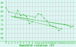 Courbe de l'humidit relative pour Alfeld