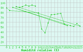 Courbe de l'humidit relative pour Lienz