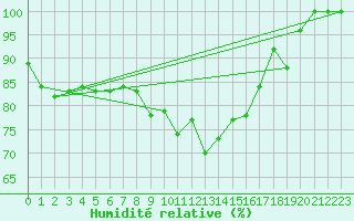 Courbe de l'humidit relative pour Hailuoto