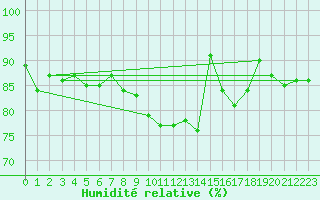 Courbe de l'humidit relative pour Bremervoerde
