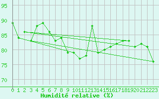 Courbe de l'humidit relative pour Wijk Aan Zee Aws