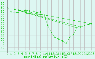 Courbe de l'humidit relative pour Toulouse-Francazal (31)