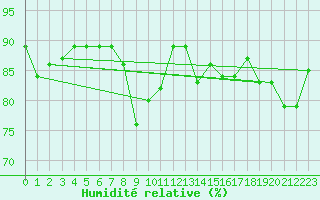 Courbe de l'humidit relative pour La Fretaz (Sw)