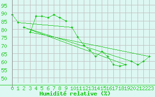Courbe de l'humidit relative pour Evolene / Villa