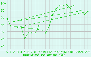 Courbe de l'humidit relative pour Bergn / Latsch