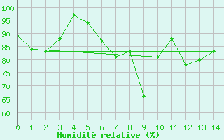 Courbe de l'humidit relative pour Nahkiainen