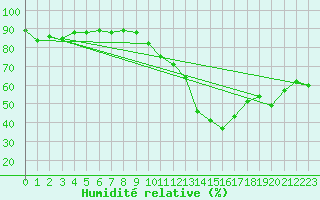 Courbe de l'humidit relative pour Leucate (11)