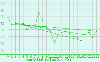 Courbe de l'humidit relative pour Pitztaler Gletscher