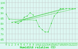 Courbe de l'humidit relative pour Doberlug-Kirchhain