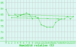 Courbe de l'humidit relative pour Boulaide (Lux)