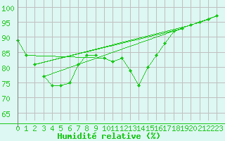 Courbe de l'humidit relative pour Cuxac-Cabards (11)