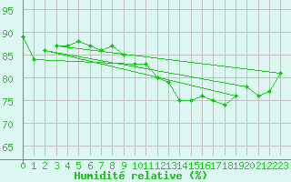 Courbe de l'humidit relative pour Cap de la Hve (76)