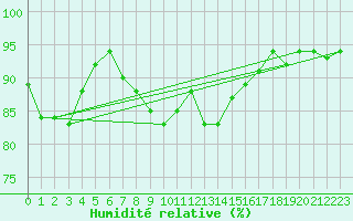 Courbe de l'humidit relative pour Bad Hersfeld