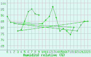 Courbe de l'humidit relative pour Ile d'Yeu - Saint-Sauveur (85)