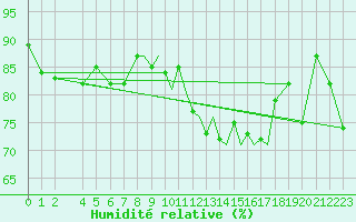 Courbe de l'humidit relative pour Scilly - Saint Mary's (UK)
