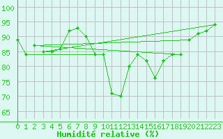 Courbe de l'humidit relative pour Aigle (Sw)