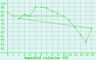 Courbe de l'humidit relative pour Rouvroy-les-Merles (60)