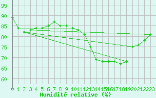 Courbe de l'humidit relative pour Montredon des Corbires (11)