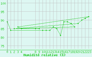 Courbe de l'humidit relative pour Grandfresnoy (60)