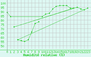 Courbe de l'humidit relative pour Helligvaer Ii