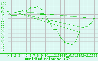 Courbe de l'humidit relative pour Dole-Tavaux (39)