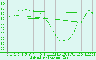 Courbe de l'humidit relative pour Wittering