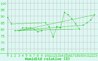 Courbe de l'humidit relative pour Muenchen, Flughafen