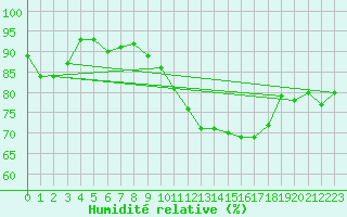 Courbe de l'humidit relative pour Nyon-Changins (Sw)