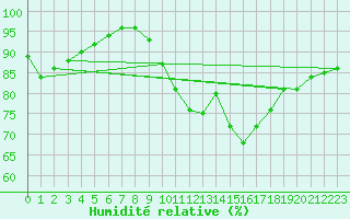 Courbe de l'humidit relative pour Vendme (41)