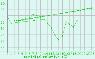Courbe de l'humidit relative pour Berne Liebefeld (Sw)