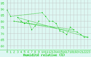 Courbe de l'humidit relative pour Perpignan (66)