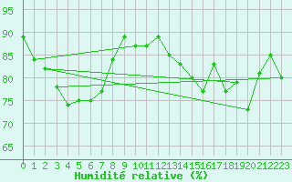 Courbe de l'humidit relative pour Honningsvag / Valan