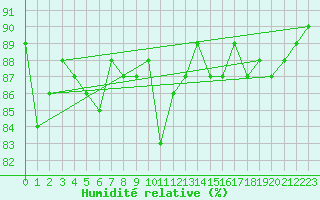 Courbe de l'humidit relative pour Delsbo